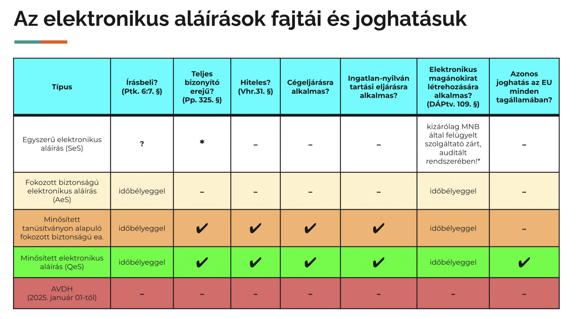 Az elektronikus aláírások fajtái és joghatásuk